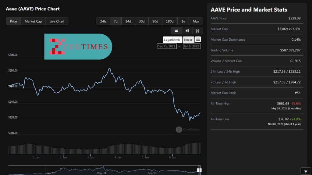 Aave Launches Permissioned DeFi Pools for Institutions