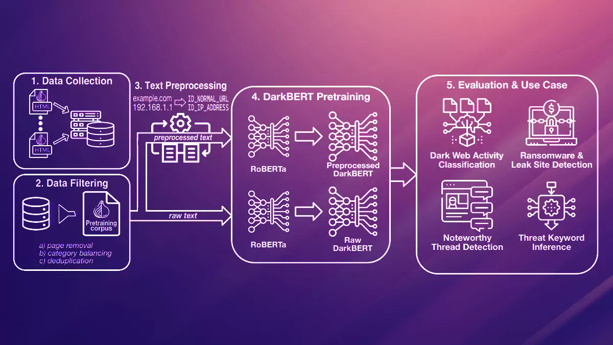 DarkBERT: Revolutionizing Darknet Research with Specialized AI Model