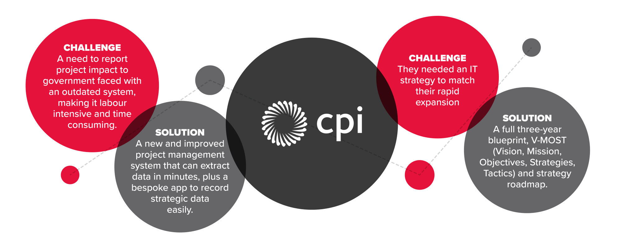 Digital Consultancy: Can Digital Investment Transform Public Sector Efficiency? Brave & Heart Digital Consultancy Solutions for Public Sector Efficiency