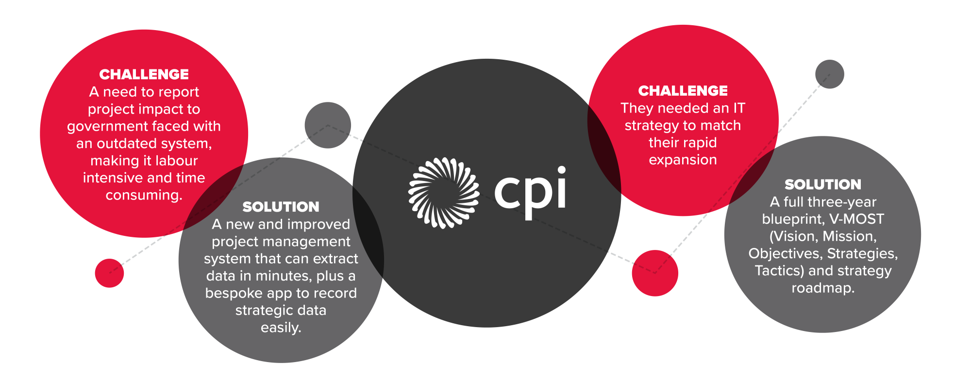 Digital Consultancy: Can Digital Investment Transform Public Sector Efficiency? Brave & Heart Digital Consultancy Solutions for Public Sector Efficiency