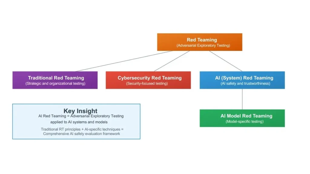 Concept diagram of software testing and AI red team testing. Credit: Electronics and Telecommunications Research Institute (ETRI)