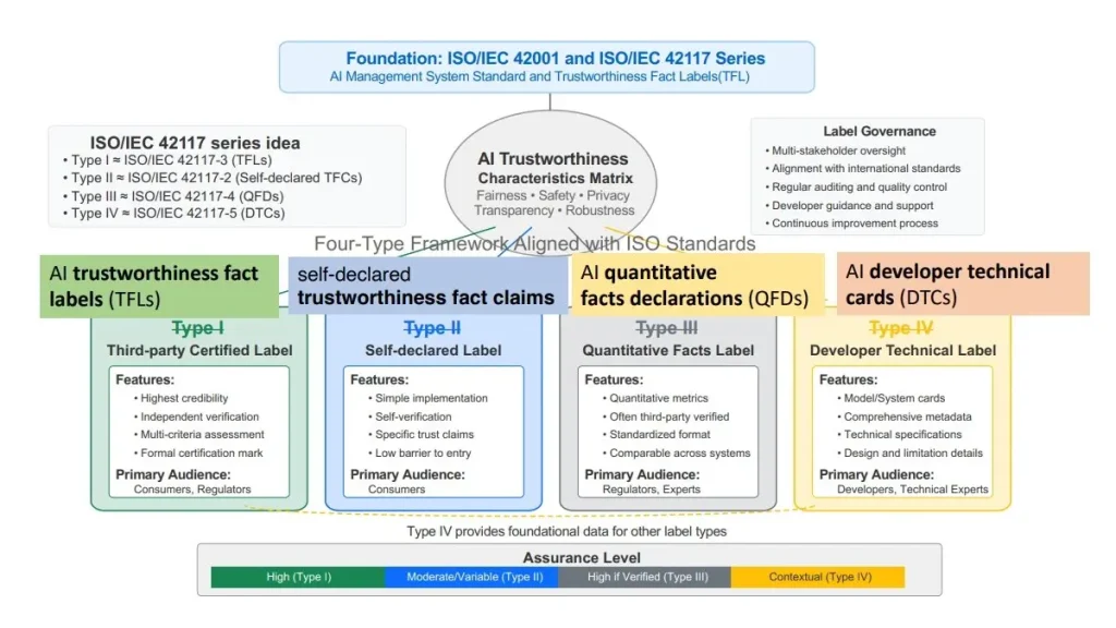 Types and contents of trustworthy fact label (TFL), and target applications. Credit: Electronics and Telecommunications Research Institute (ETRI)